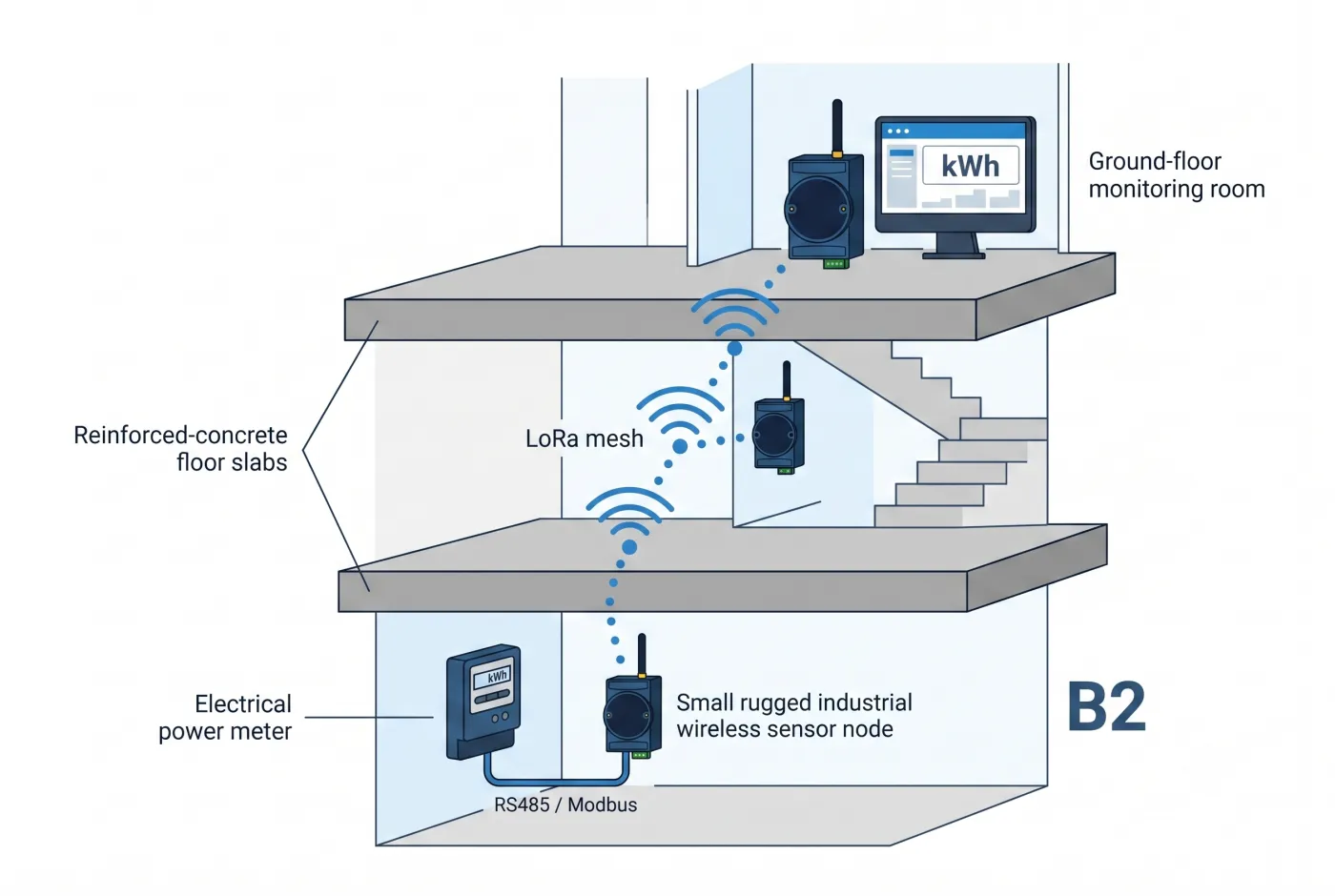 Diagram: a basement power meter read over a self-healing LoRa mesh up to the monitor room