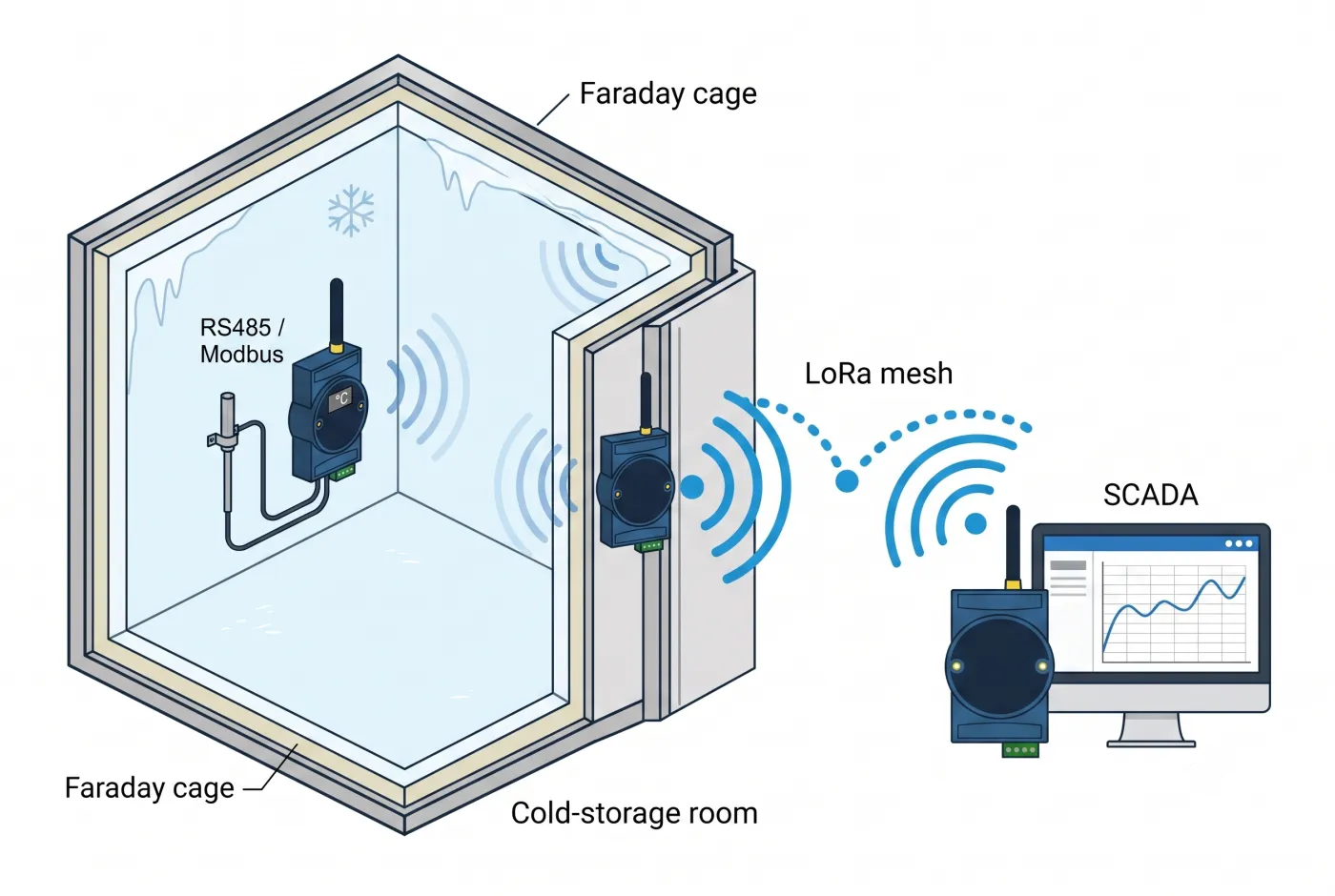 Diagram: cold room temperature carried out of the metal box over a LoRa mesh to SCADA