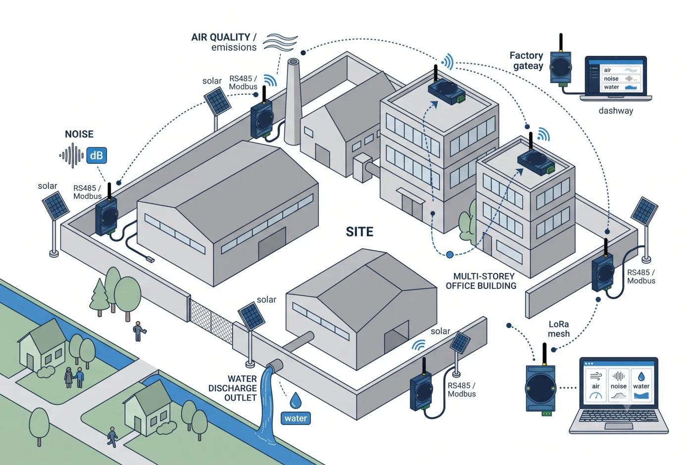 Diagram: factory boundary air-quality, noise and water sensors on a self-healing LoRa mesh