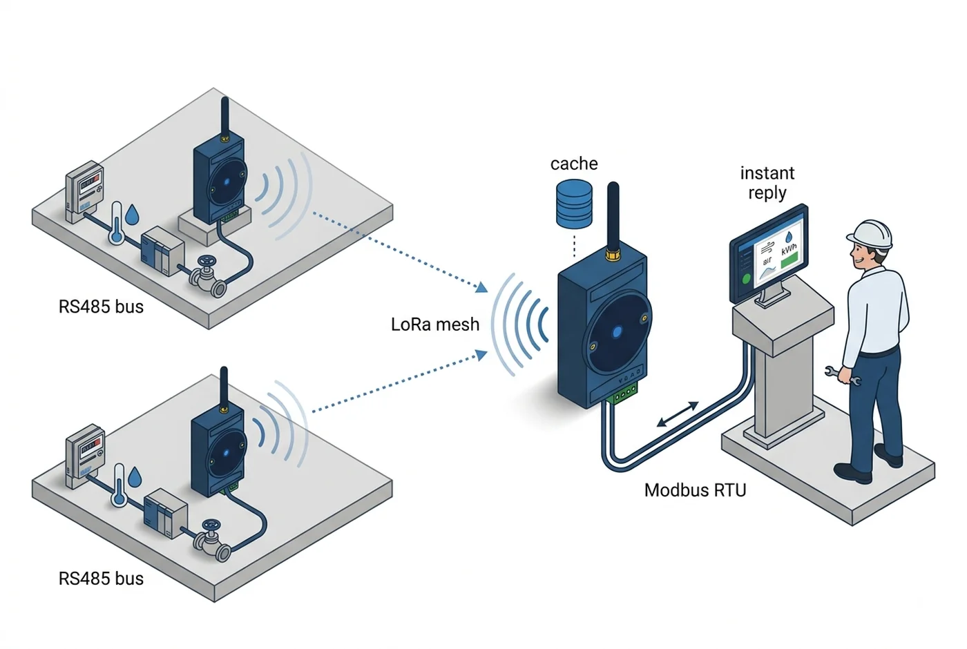 Illustration: two RS485 buses, each carrying several Modbus devices behind one SQC485Iv2 node, reporting over a private LoRa mesh to a gateway node with a cache, which answers an existing Modbus RTU master instantly