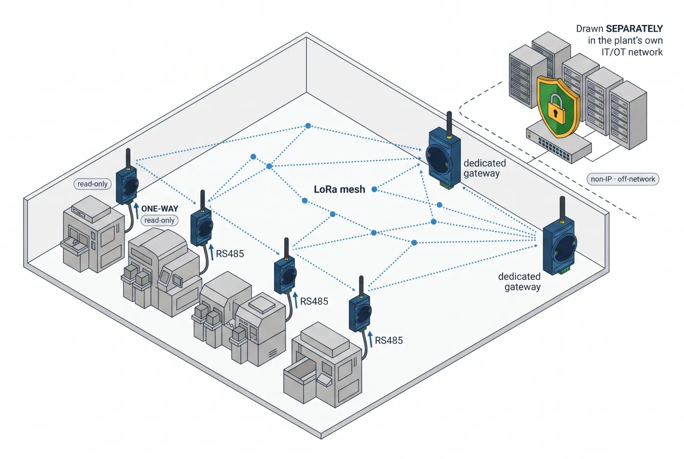 Diagram: machines monitored over a private, non-IP LoRa mesh