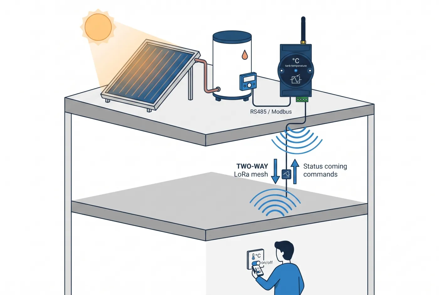 Diagram: a rooftop solar water heater monitored and controlled indoors over a LoRa mesh